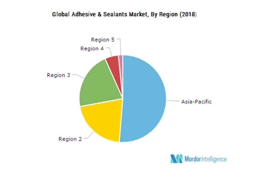 Adhesives & Sealants Market Size, Analysis, Forecast (20192024)